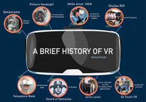 Inforgraphic on the history of VR. There is a set of VR goggles in the middle.