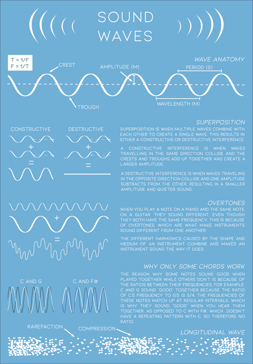 my infographic on sound waves